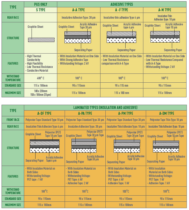 Panasonic Feuilles de graphène thermique PGS
